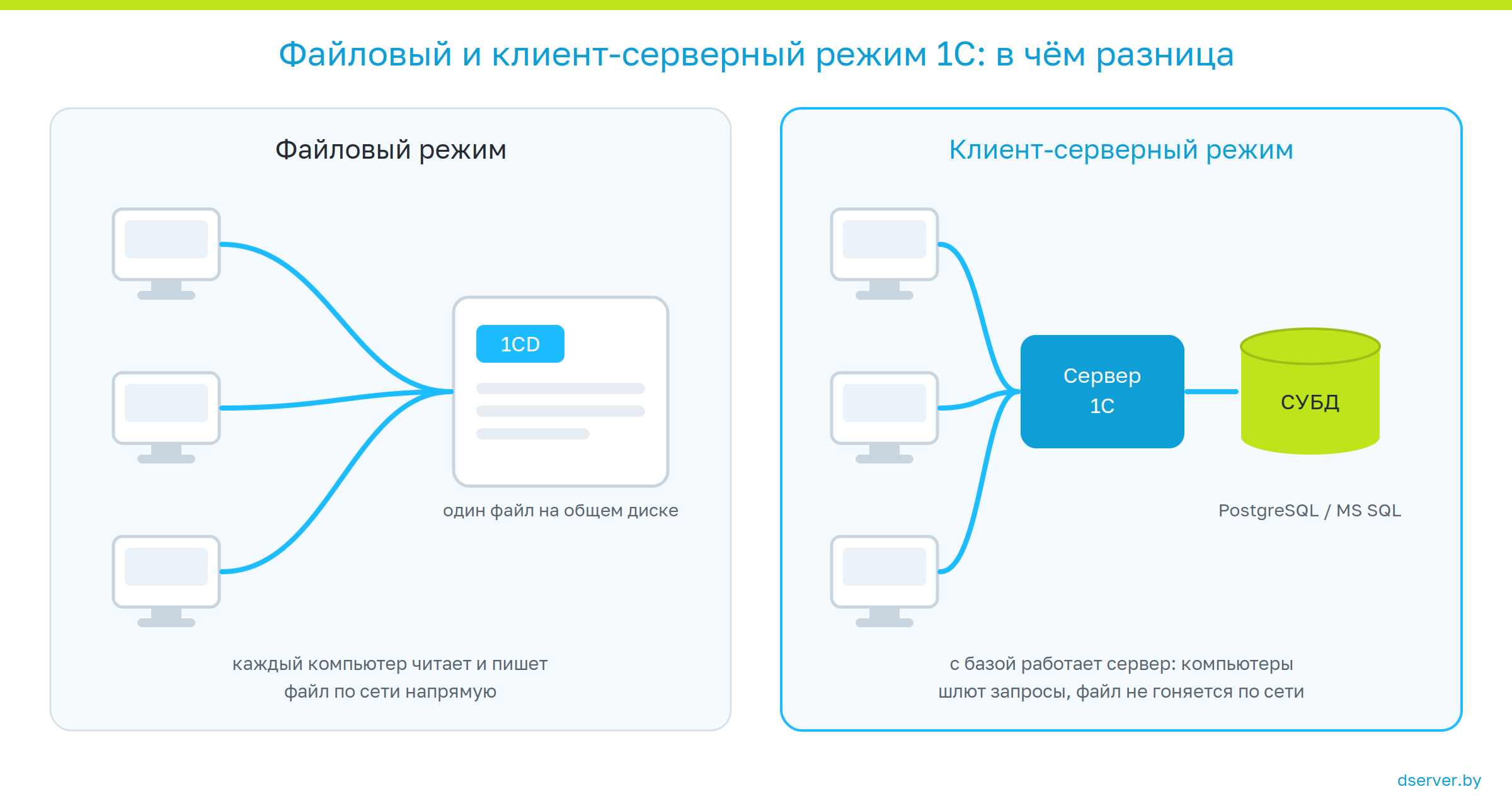 как устроен файловый и клиент-серверный режим 1С – схема