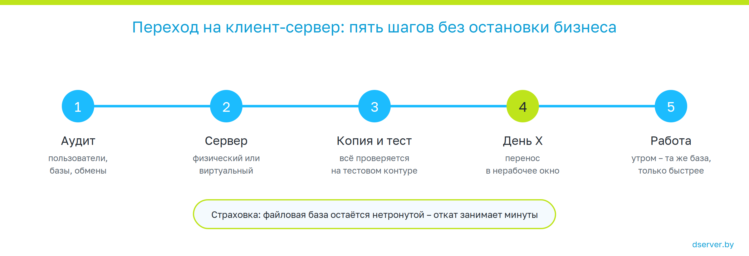 порядок перехода 1С на клиент-сервер за пять шагов