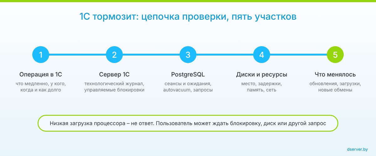 Цепочка проверки: операция в 1С, сервер 1С, PostgreSQL, диски, недавние изменения.