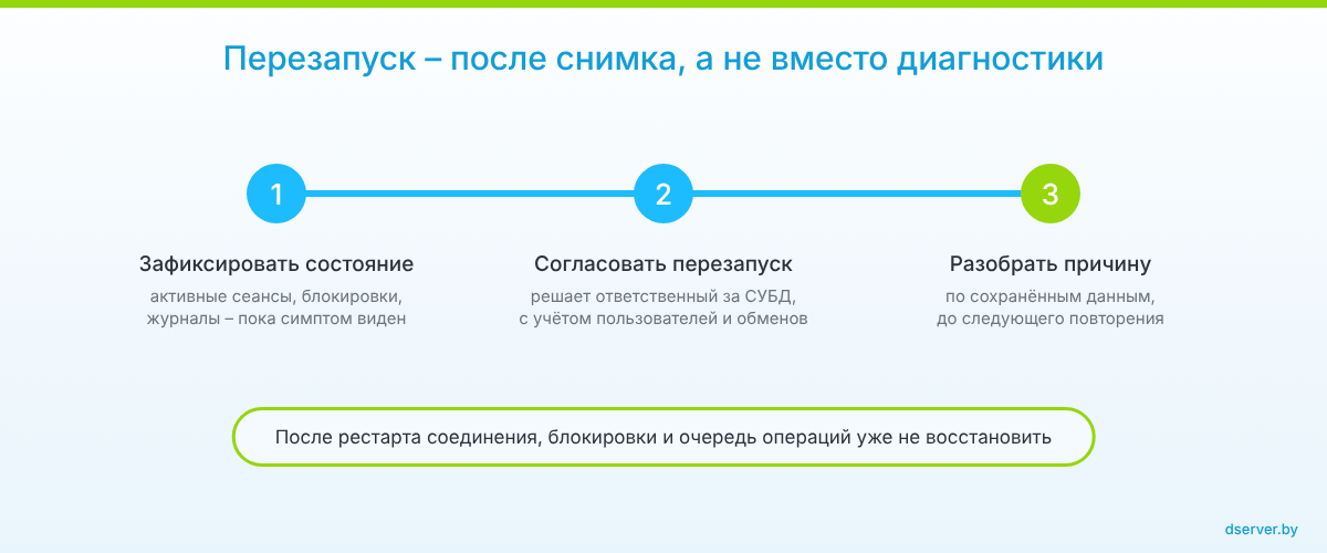 Три шага: зафиксировать состояние, согласовать перезапуск, разобрать причину.