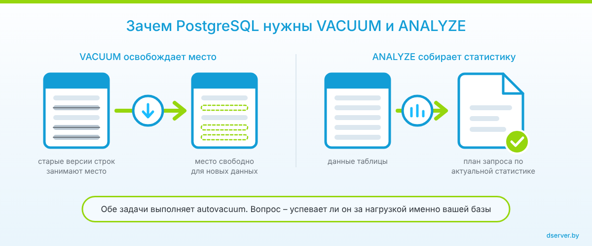 Как VACUUM освобождает место после старых версий строк, а ANALYZE собирает статистику.