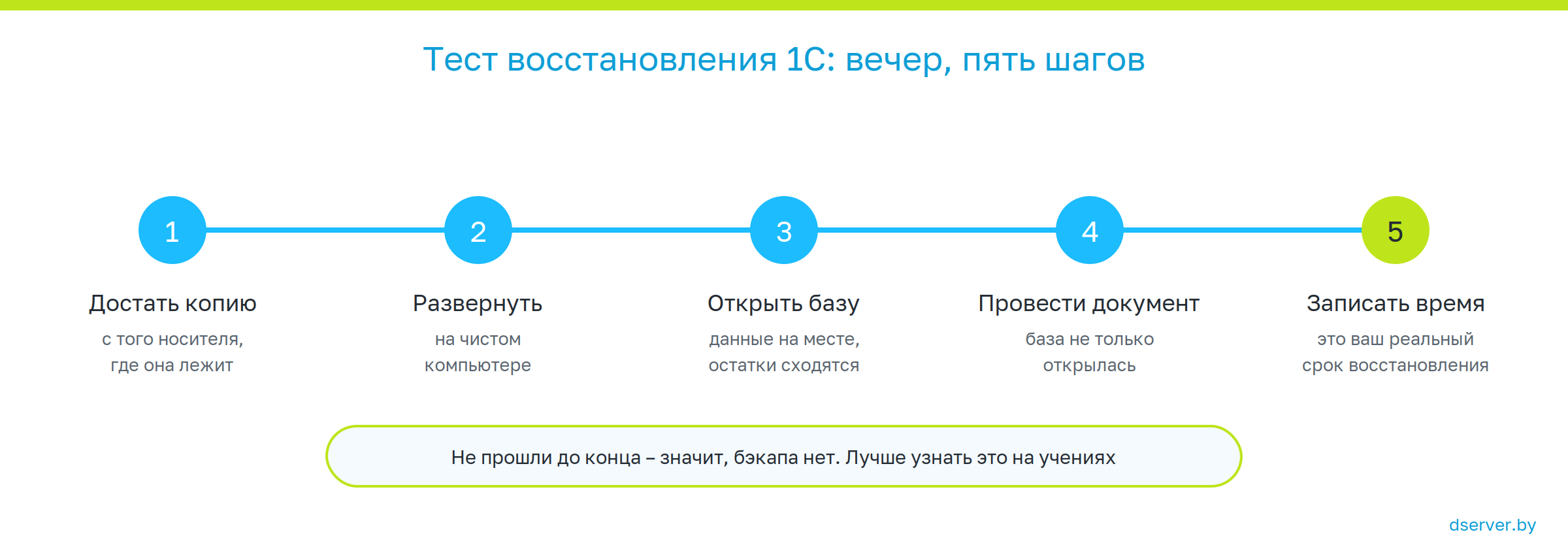 тест восстановления 1С за пять шагов – схема