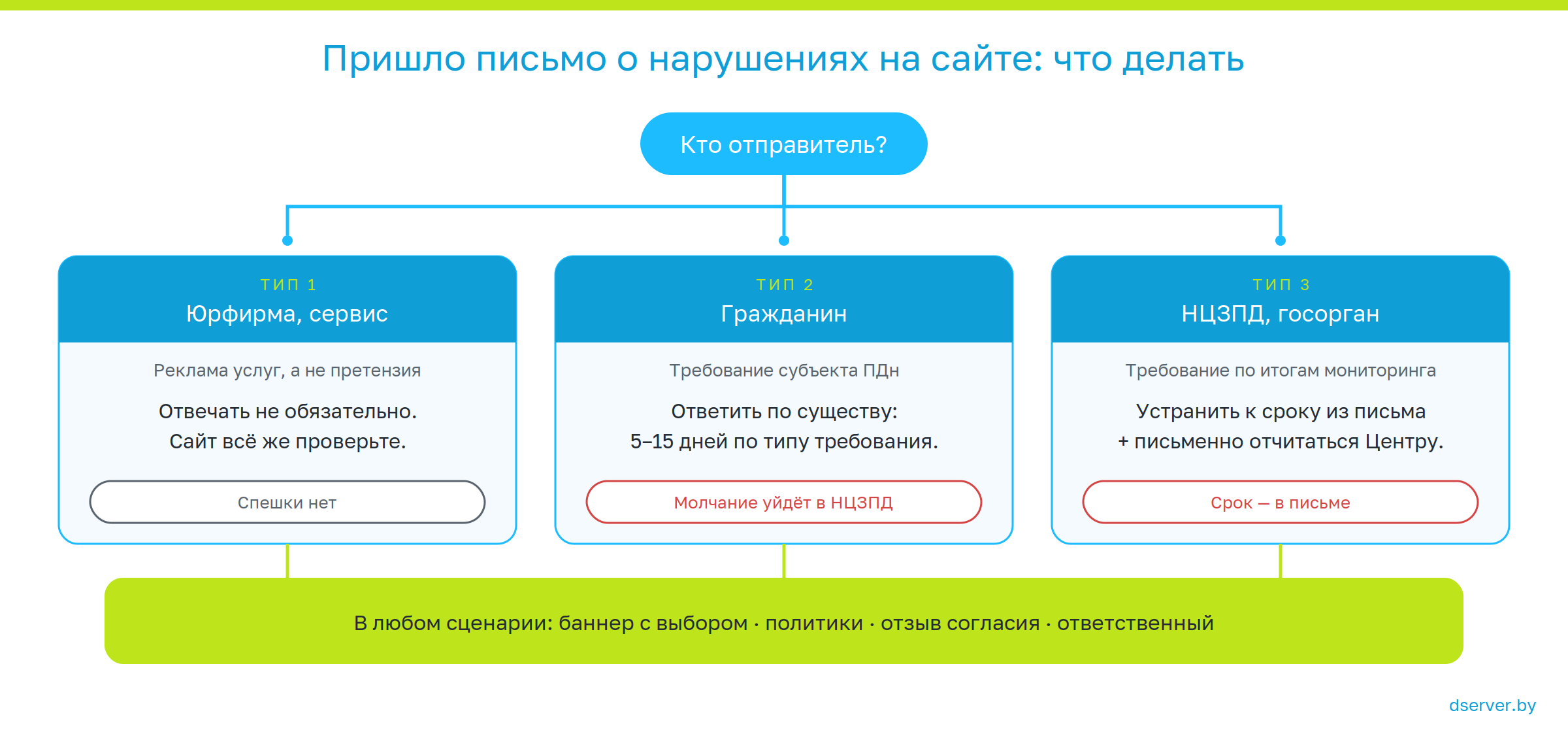 Пример письма о нарушениях на сайте по закону о персональных данных