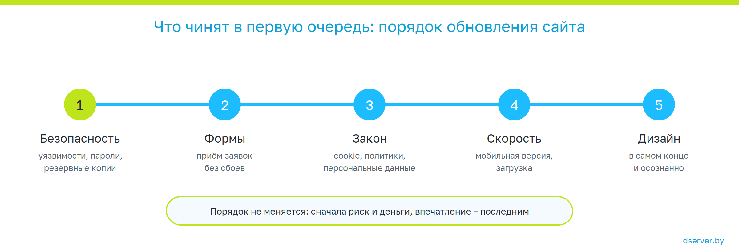 порядок обновления старого сайта: безопасность, формы, закон, скорость, дизайн – схема