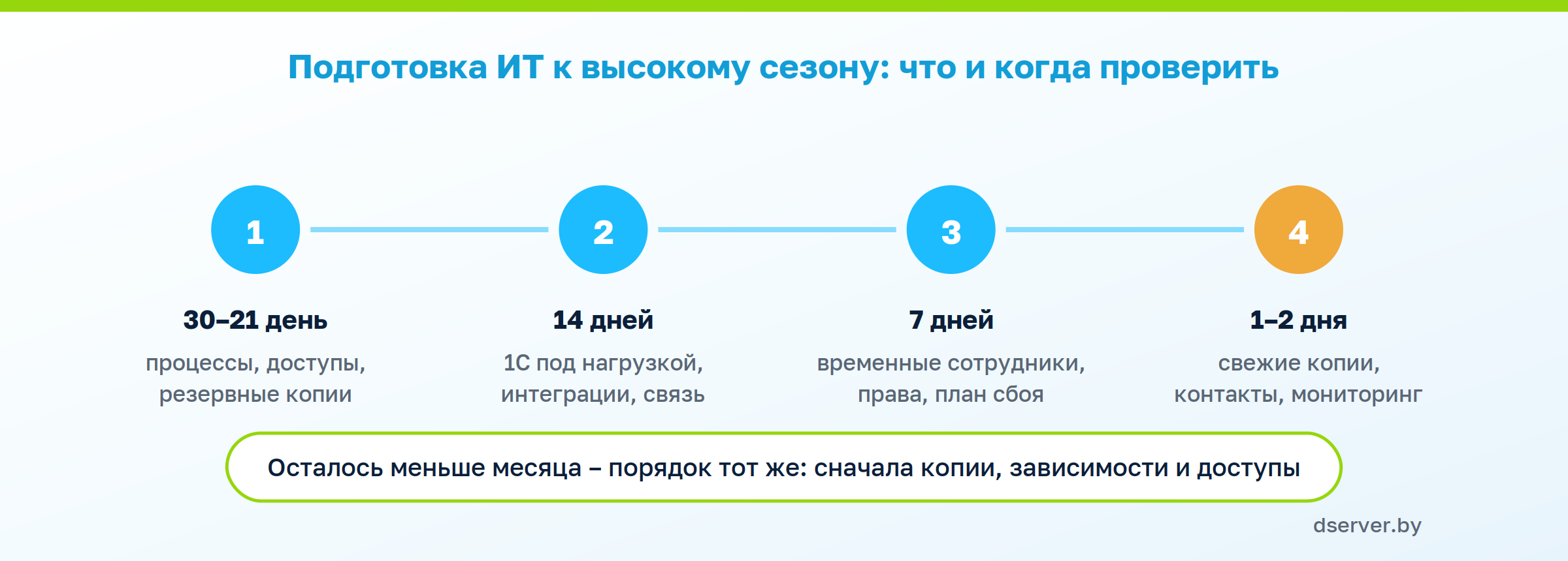 что проверить за 30, 14, 7 и 1–2 дня до сезонного пика – схема