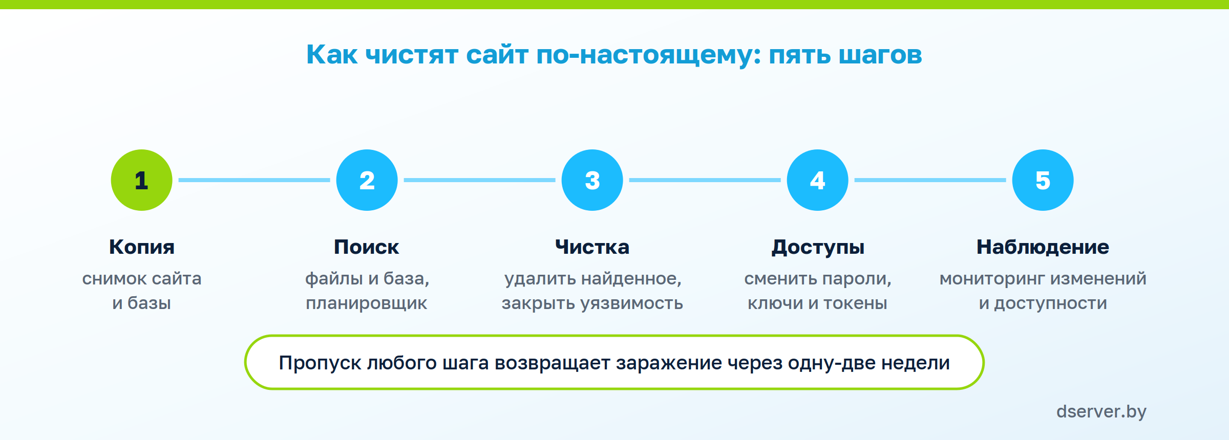 пять шагов чистки заражённого сайта – схема