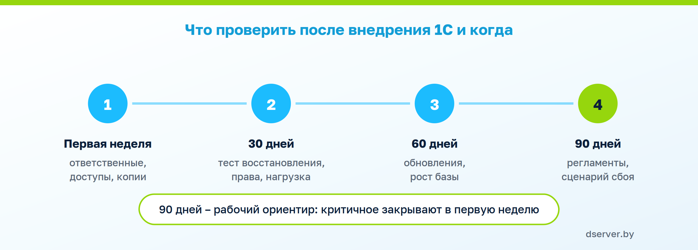 что проверить после внедрения 1С в первую неделю, 30, 60 и 90 дней – схема