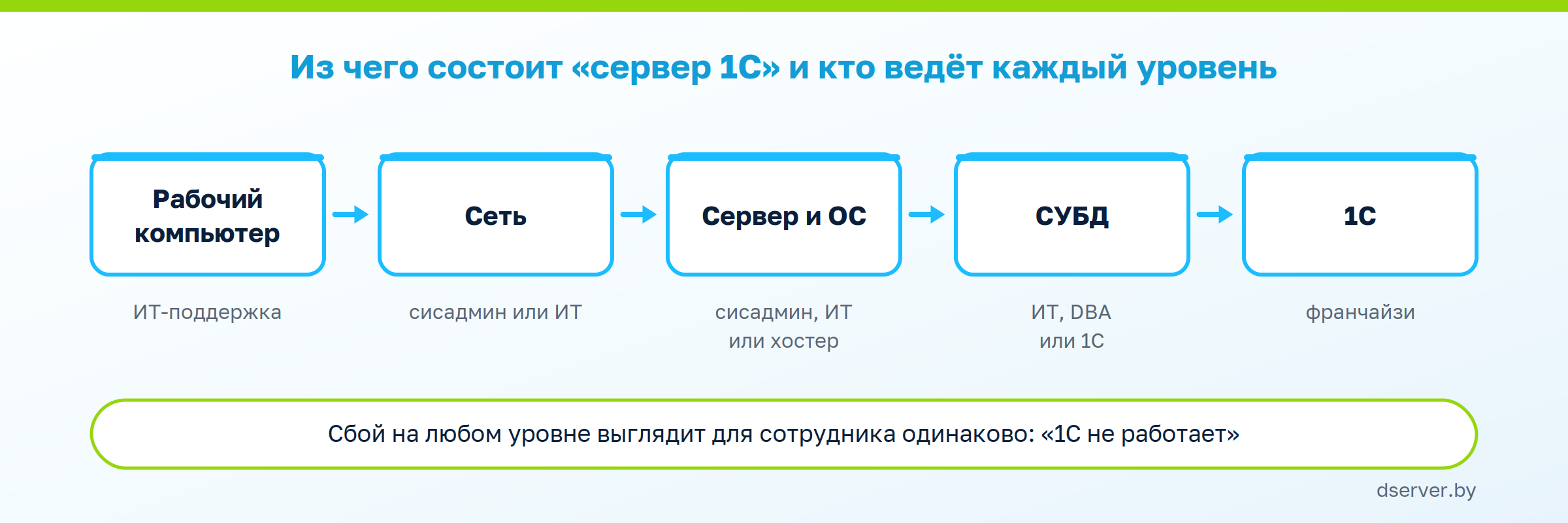 уровни системы 1С и кто отвечает за каждый – схема